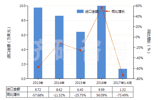 2013-2017年6月中國2,6-二乙基苯胺(HS29214940)進(jìn)口總額及增速統(tǒng)計(jì)